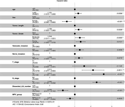 Adjuvant chemotherapy for lymph node positive esophageal squamous cell cancer: The prediction role of low mean platelet volume